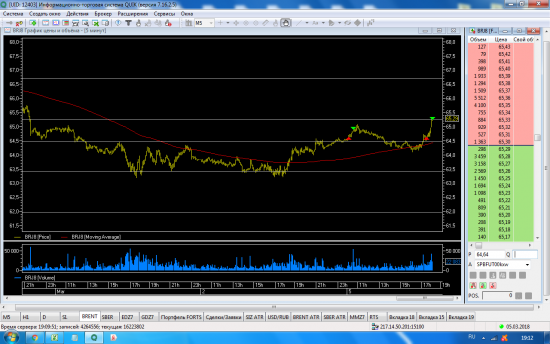 BR long   1) 64.64-64.90      2) 64.64 - 65.24       +9.51% к счету