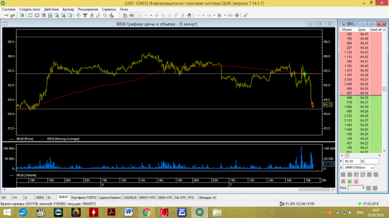 BRENT short 65.32 tp 64.32   +1$