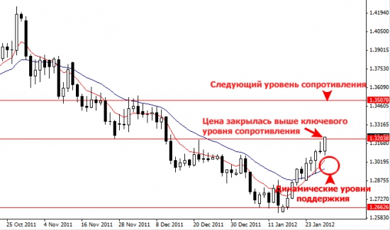 EURUSD