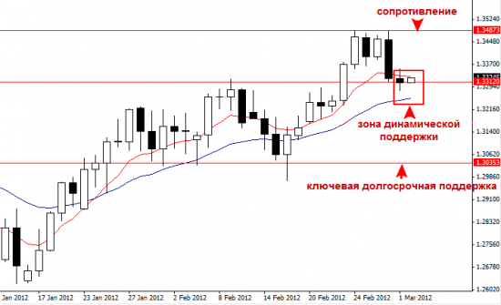 Анализ EURUSD