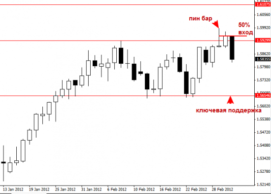 Обзор GBPUSD