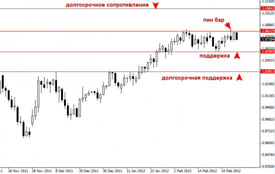 Обзор AUDUSD