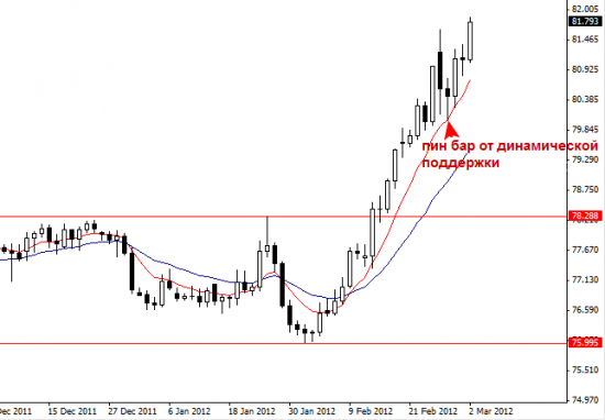 Обзор USDJPY