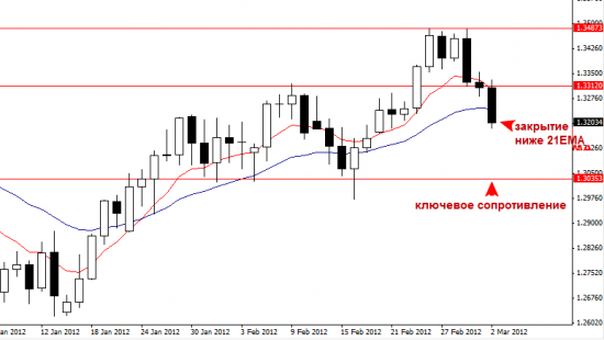 Обзор EURUSD