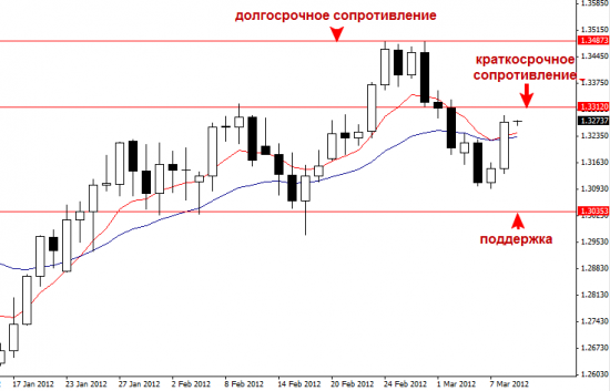 EURUSD