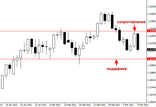 Недельный обзор EURUSD