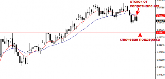 Недельный обзор AUDUSD