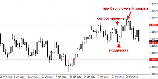 Недельный обзор GBPUSD