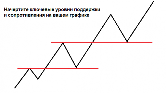 Как создать свой собственный торговый план