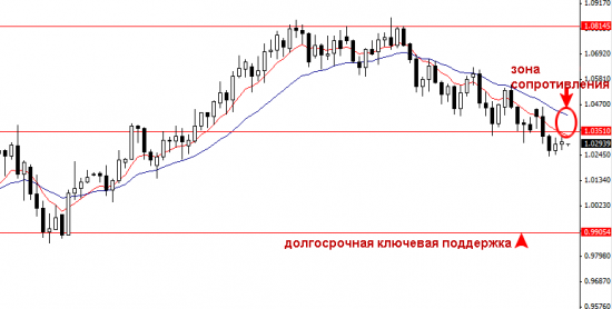 Недельный обзор валютных пар и золота