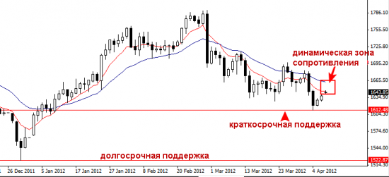 Недельный обзор валютных пар и золота