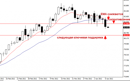 Недельный обзор валютных пар и золота