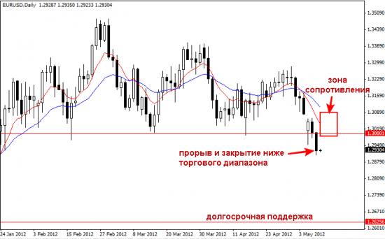 EURUSD сегодня