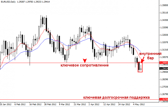 EURUSD