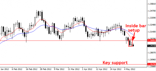 EURUSD обзор