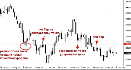 Как торговать ключевые уровни