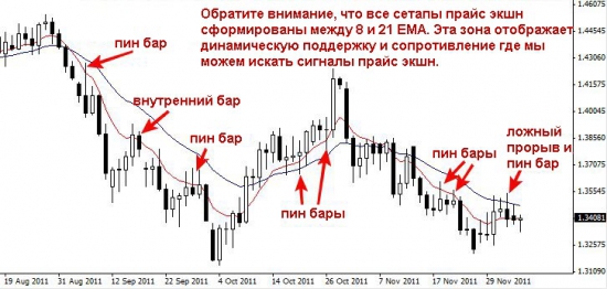 Как торговать ключевые уровни