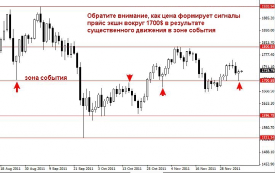 Как торговать ключевые уровни