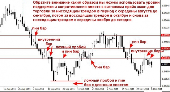 Как торговать ключевые уровни