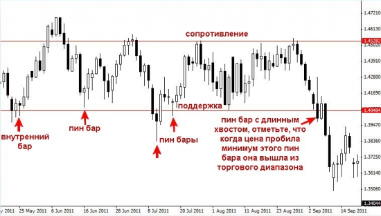 Как торговать ключевые уровни