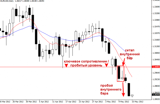 EURUSD сегодня