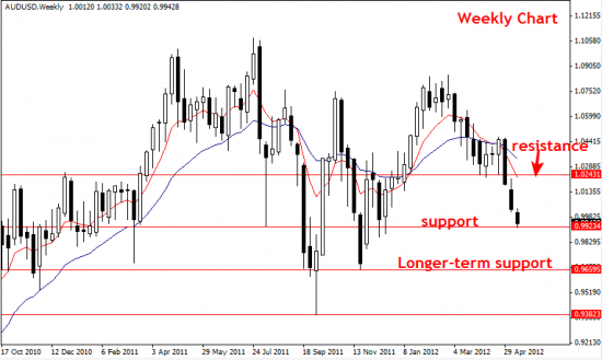 AUDUSD обзор