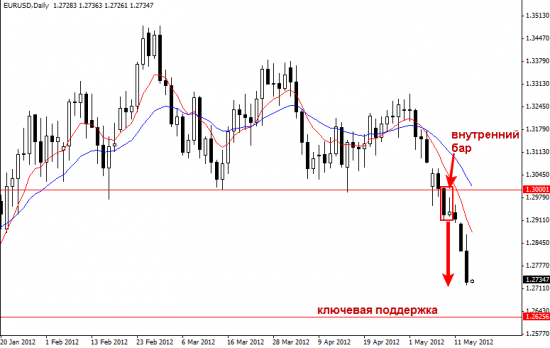 EURUSD