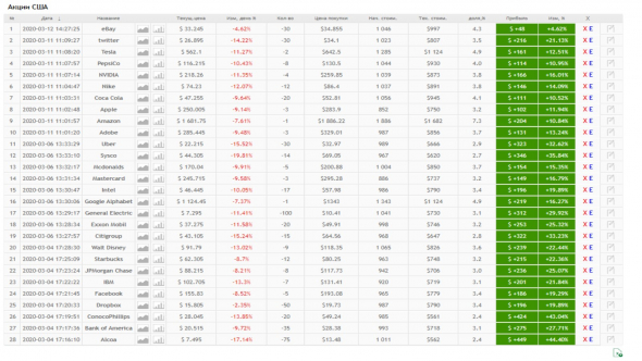 Мой портфель US от 13.03.20!