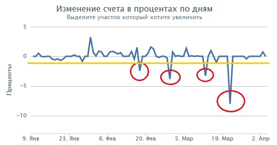 Если бы ставил стопы жестче..