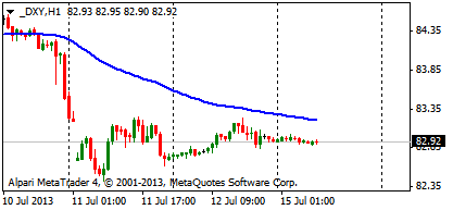 Почему стоят на месте EURUSD, USDJPY, DXY?