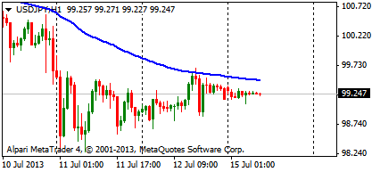 Почему стоят на месте EURUSD, USDJPY, DXY?