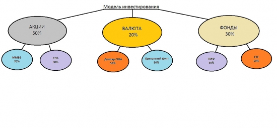 Моя модель инвестирования