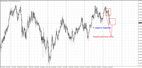 Ждем сделку по NZDCAD