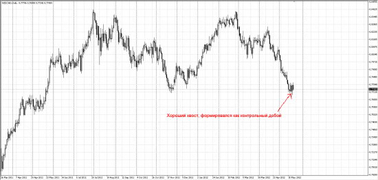 Ждем сделку по NZDCAD