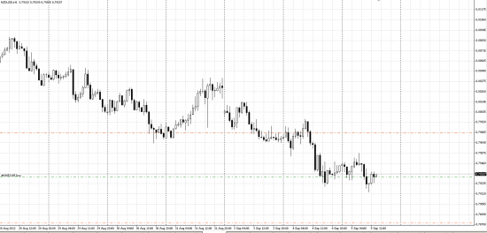 NZDUSD покупка от текущих уровней