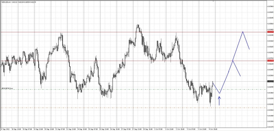 NZDUSD ЛОНГ!