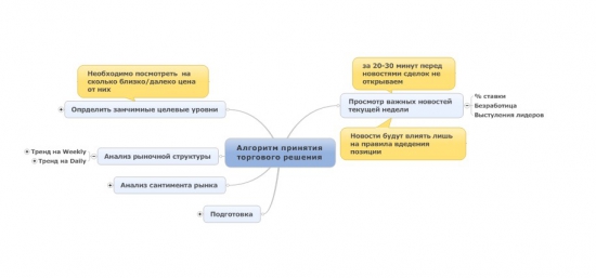 Карты ума - в помощь трейдеру!