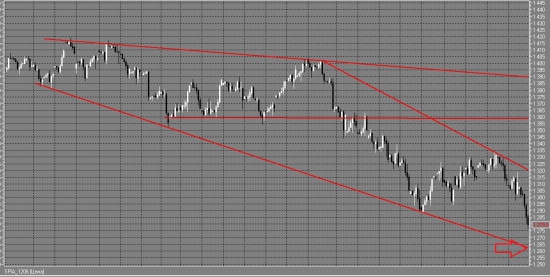 S&P и Rim цель снижения и коррекции