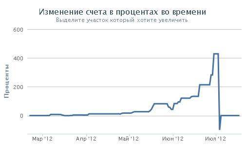 Вот и сработала математика (20%+30%+50%+80%+хоть скока%)-100%=0