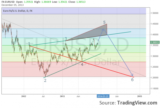 Вульф в EUR/USD