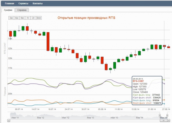Ещё один аргумент на лонг фьюча на индекс РТС + свежие данные откр. поз.