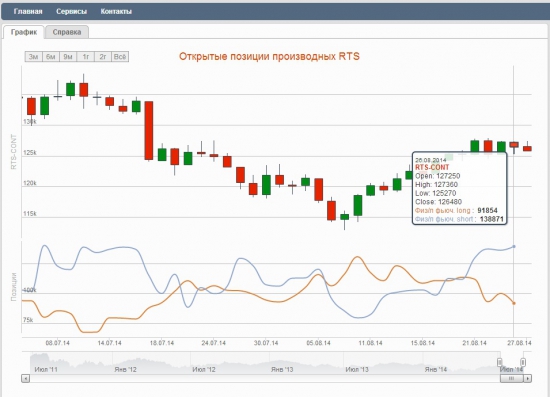 Ещё один аргумент на лонг фьюча на индекс РТС + свежие данные откр. поз.