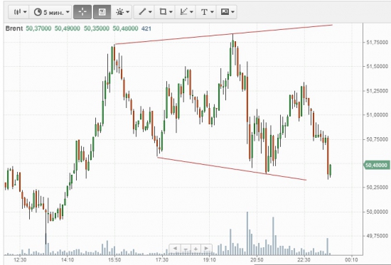 RIH5 вчера и Brent сегодня