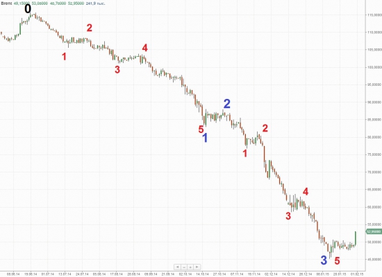 Нефть...волновая зарисовка