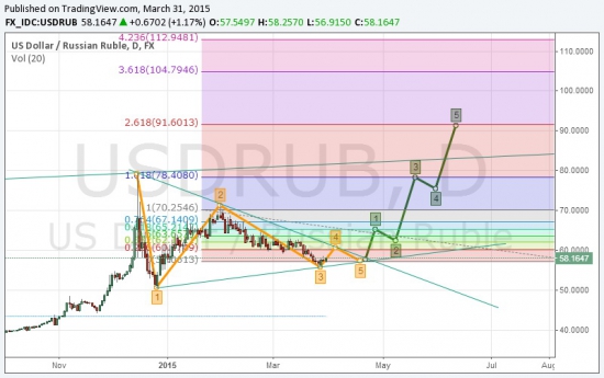 usd/rub