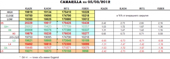 CAMARILLA 05/03/2012