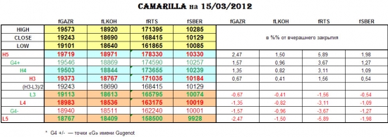 CAMARILLA 15/03/2012