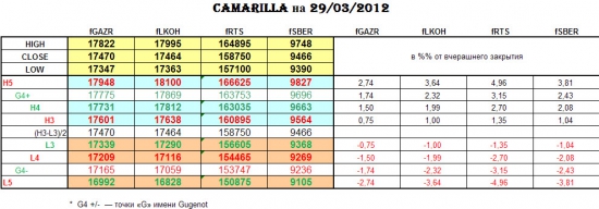 CAMARILLA 29/03/2012