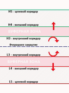 Правила торговли по уровням Camarilla