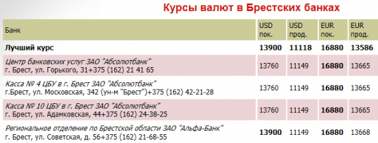 Банки выставили курс покупки доллара выше, чем продажи